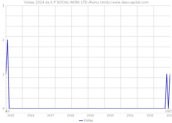 Visitas 2024 de K P SOCIAL WORK LTD (Reino Unido) 