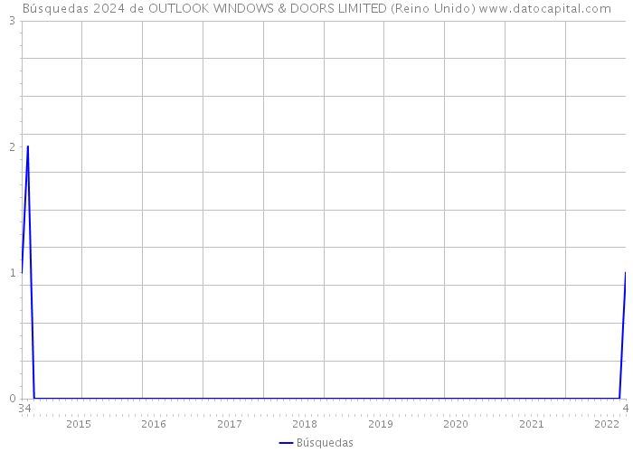 Búsquedas 2024 de OUTLOOK WINDOWS & DOORS LIMITED (Reino Unido) 