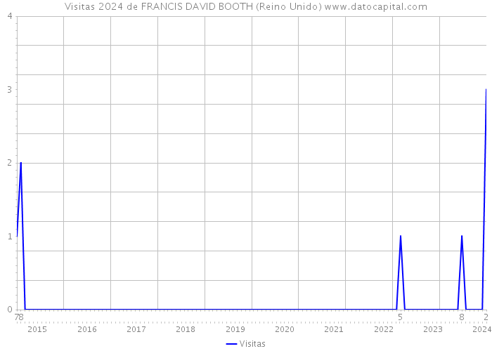 Visitas 2024 de FRANCIS DAVID BOOTH (Reino Unido) 