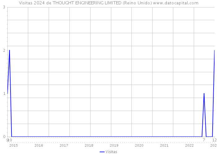 Visitas 2024 de THOUGHT ENGINEERING LIMITED (Reino Unido) 