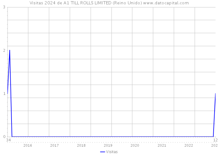 Visitas 2024 de A1 TILL ROLLS LIMITED (Reino Unido) 