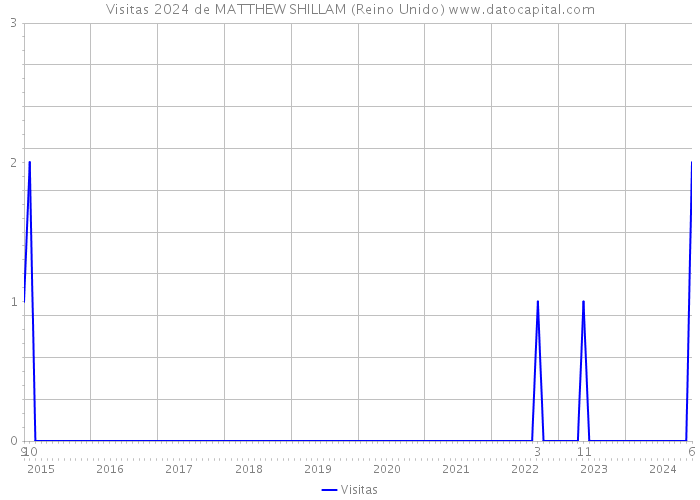 Visitas 2024 de MATTHEW SHILLAM (Reino Unido) 