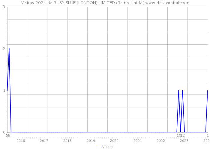 Visitas 2024 de RUBY BLUE (LONDON) LIMITED (Reino Unido) 