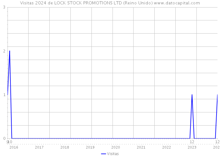 Visitas 2024 de LOCK STOCK PROMOTIONS LTD (Reino Unido) 