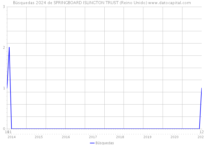 Búsquedas 2024 de SPRINGBOARD ISLINGTON TRUST (Reino Unido) 