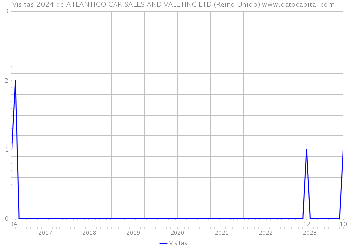 Visitas 2024 de ATLANTICO CAR SALES AND VALETING LTD (Reino Unido) 