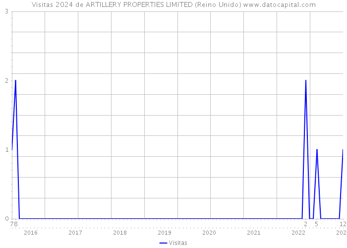 Visitas 2024 de ARTILLERY PROPERTIES LIMITED (Reino Unido) 