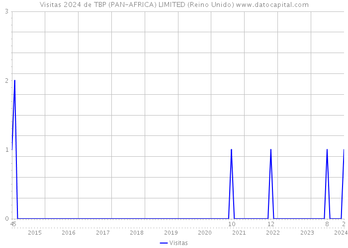 Visitas 2024 de TBP (PAN-AFRICA) LIMITED (Reino Unido) 