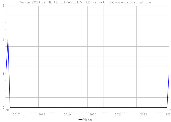 Visitas 2024 de HIGH LIFE TRAVEL LIMITED (Reino Unido) 