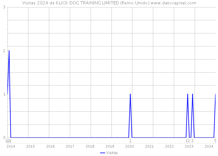 Visitas 2024 de KLICK DOG TRAINING LIMITED (Reino Unido) 