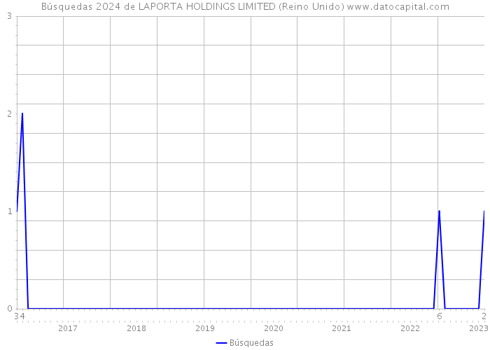 Búsquedas 2024 de LAPORTA HOLDINGS LIMITED (Reino Unido) 