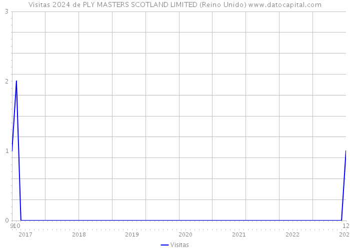 Visitas 2024 de PLY MASTERS SCOTLAND LIMITED (Reino Unido) 