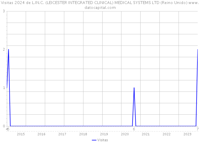 Visitas 2024 de L.IN.C. (LEICESTER INTEGRATED CLINICAL) MEDICAL SYSTEMS LTD (Reino Unido) 