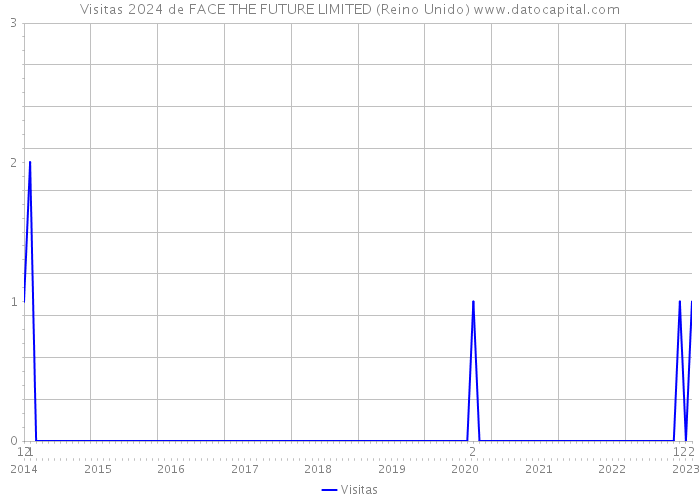 Visitas 2024 de FACE THE FUTURE LIMITED (Reino Unido) 