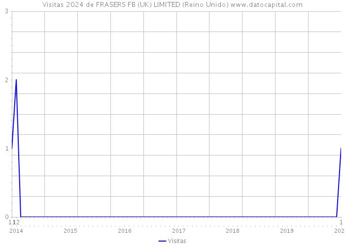 Visitas 2024 de FRASERS FB (UK) LIMITED (Reino Unido) 