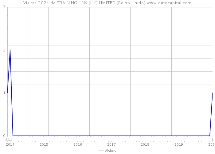 Visitas 2024 de TRAINING LINK (UK) LIMITED (Reino Unido) 