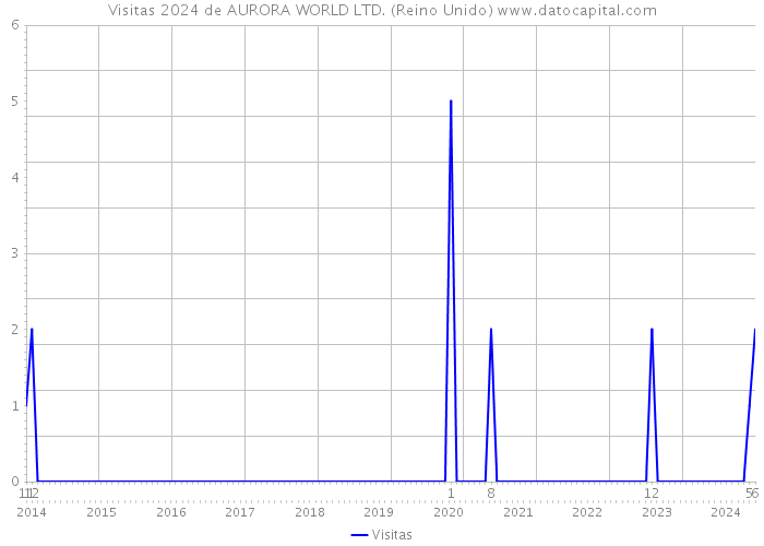 Visitas 2024 de AURORA WORLD LTD. (Reino Unido) 