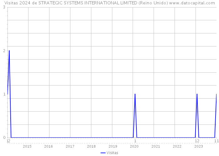 Visitas 2024 de STRATEGIC SYSTEMS INTERNATIONAL LIMITED (Reino Unido) 