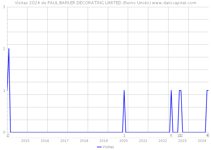 Visitas 2024 de PAUL BARKER DECORATING LIMITED (Reino Unido) 