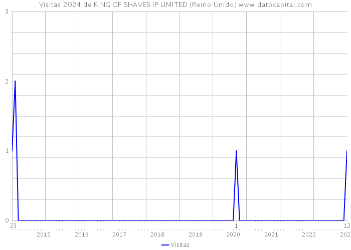 Visitas 2024 de KING OF SHAVES IP LIMITED (Reino Unido) 