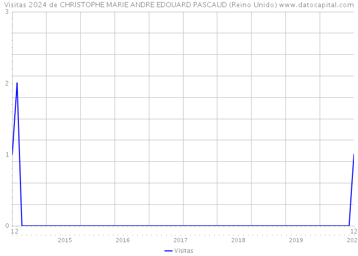 Visitas 2024 de CHRISTOPHE MARIE ANDRE EDOUARD PASCAUD (Reino Unido) 