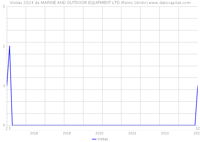 Visitas 2024 de MARINE AND OUTDOOR EQUIPMENT LTD (Reino Unido) 