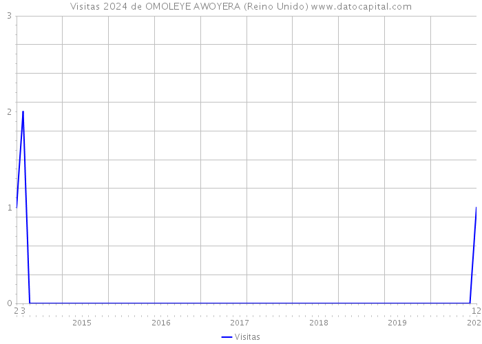 Visitas 2024 de OMOLEYE AWOYERA (Reino Unido) 