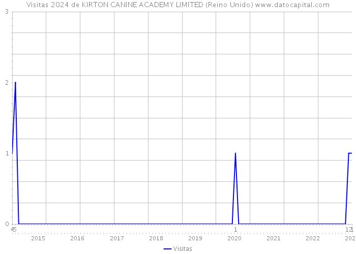Visitas 2024 de KIRTON CANINE ACADEMY LIMITED (Reino Unido) 