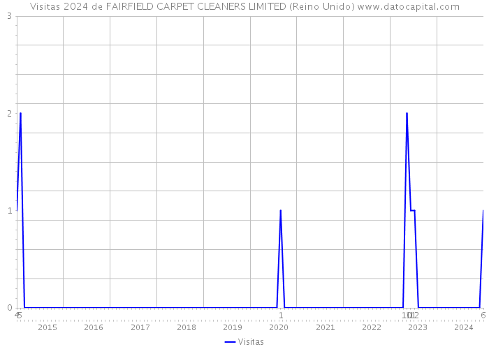 Visitas 2024 de FAIRFIELD CARPET CLEANERS LIMITED (Reino Unido) 
