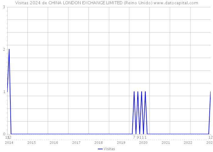 Visitas 2024 de CHINA LONDON EXCHANGE LIMITED (Reino Unido) 