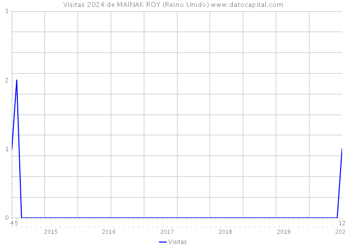 Visitas 2024 de MAINAK ROY (Reino Unido) 