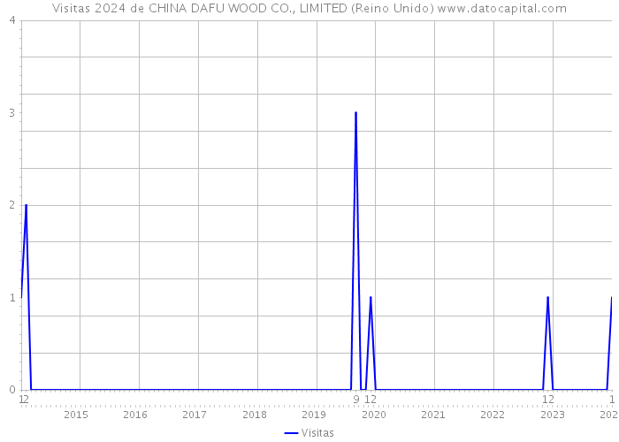 Visitas 2024 de CHINA DAFU WOOD CO., LIMITED (Reino Unido) 