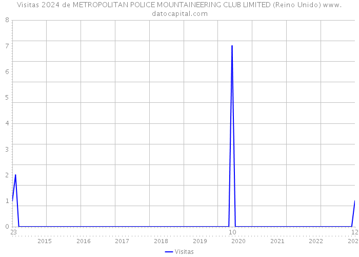 Visitas 2024 de METROPOLITAN POLICE MOUNTAINEERING CLUB LIMITED (Reino Unido) 