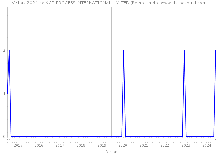 Visitas 2024 de KGD PROCESS INTERNATIONAL LIMITED (Reino Unido) 