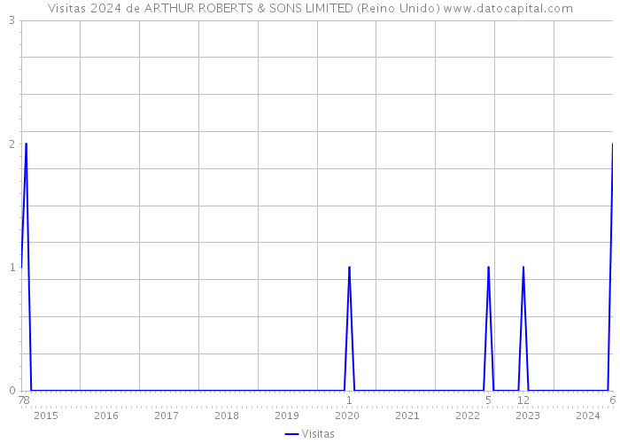 Visitas 2024 de ARTHUR ROBERTS & SONS LIMITED (Reino Unido) 