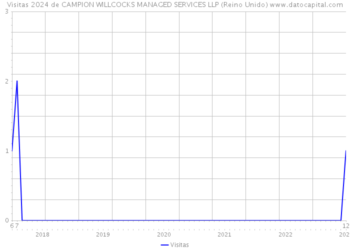 Visitas 2024 de CAMPION WILLCOCKS MANAGED SERVICES LLP (Reino Unido) 