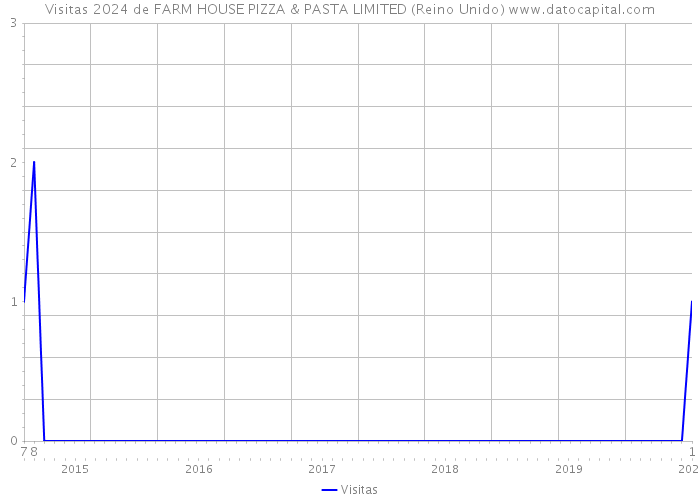 Visitas 2024 de FARM HOUSE PIZZA & PASTA LIMITED (Reino Unido) 