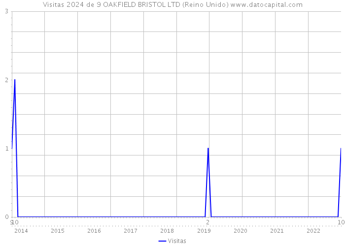 Visitas 2024 de 9 OAKFIELD BRISTOL LTD (Reino Unido) 