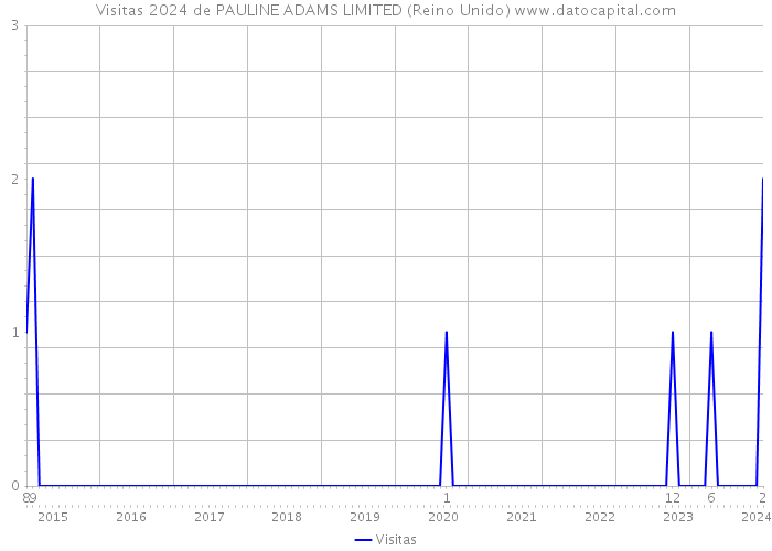 Visitas 2024 de PAULINE ADAMS LIMITED (Reino Unido) 