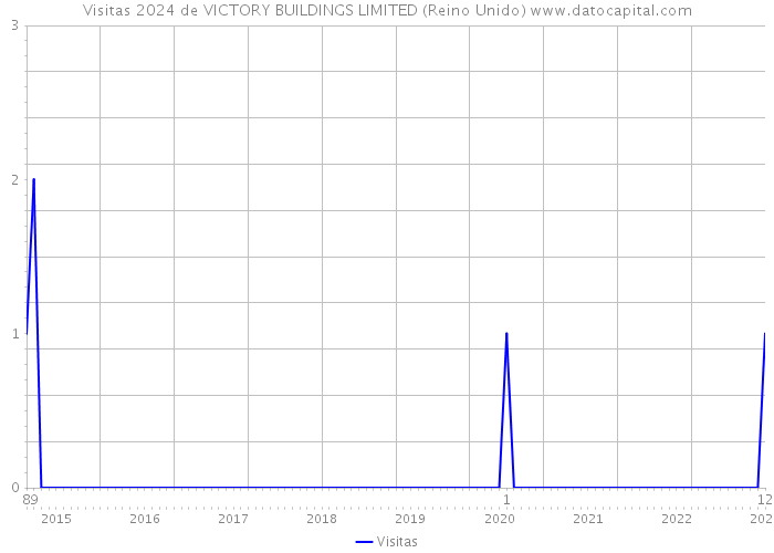 Visitas 2024 de VICTORY BUILDINGS LIMITED (Reino Unido) 