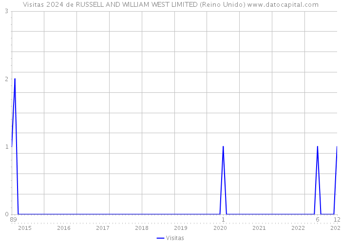 Visitas 2024 de RUSSELL AND WILLIAM WEST LIMITED (Reino Unido) 