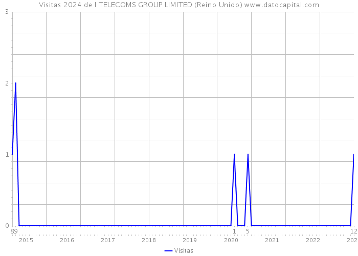 Visitas 2024 de I TELECOMS GROUP LIMITED (Reino Unido) 