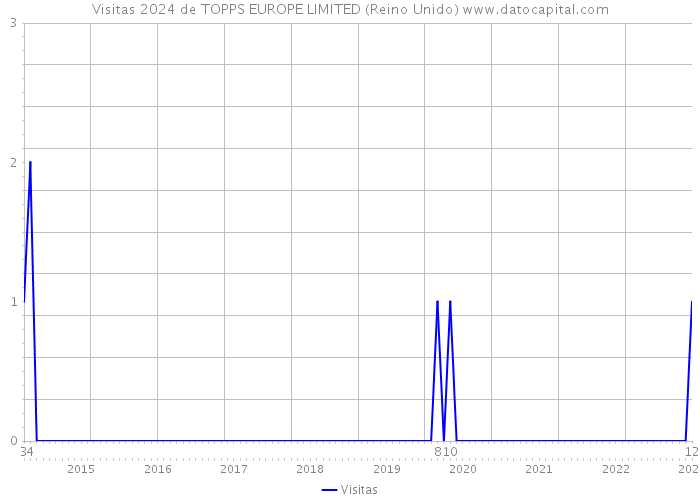 Visitas 2024 de TOPPS EUROPE LIMITED (Reino Unido) 