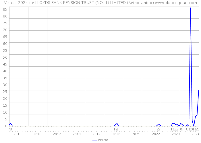 Visitas 2024 de LLOYDS BANK PENSION TRUST (NO. 1) LIMITED (Reino Unido) 