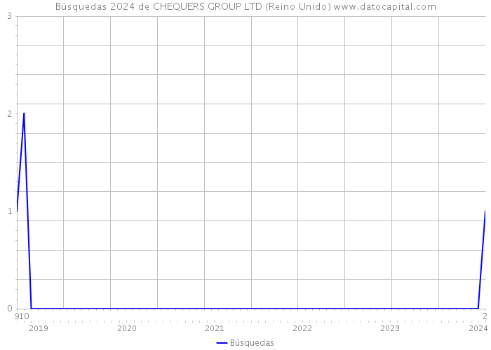 Búsquedas 2024 de CHEQUERS GROUP LTD (Reino Unido) 