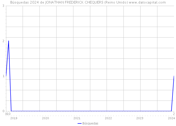 Búsquedas 2024 de JONATHAN FREDERICK CHEQUERS (Reino Unido) 