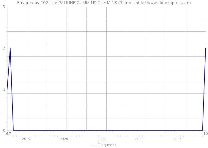 Búsquedas 2024 de PAULINE CUMMINS CUMMINS (Reino Unido) 