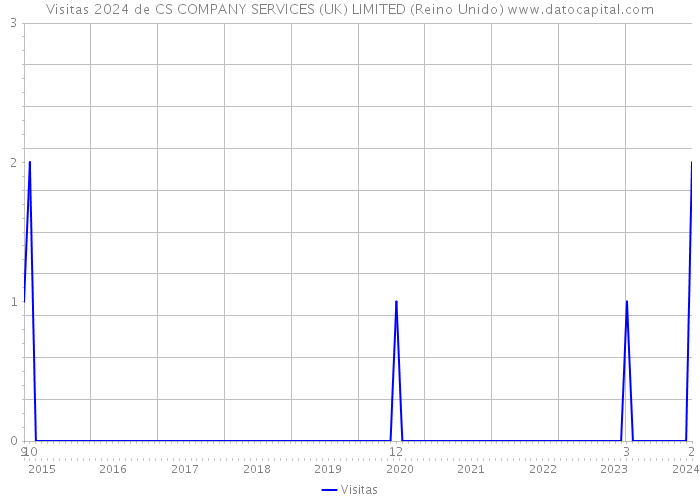 Visitas 2024 de CS COMPANY SERVICES (UK) LIMITED (Reino Unido) 