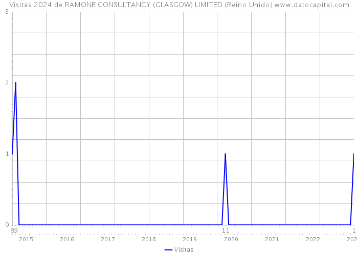 Visitas 2024 de RAMONE CONSULTANCY (GLASGOW) LIMITED (Reino Unido) 