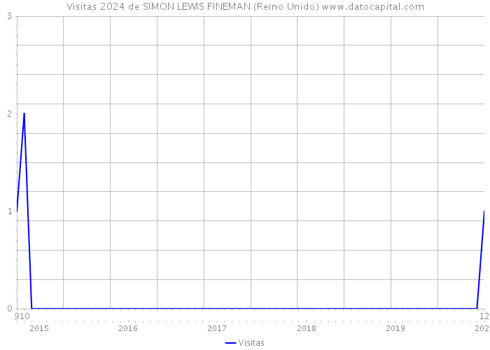 Visitas 2024 de SIMON LEWIS FINEMAN (Reino Unido) 